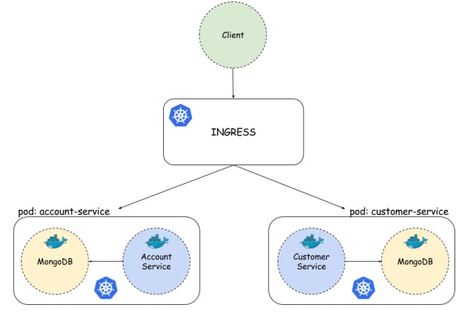 I will be expert in kubernetes and docker container