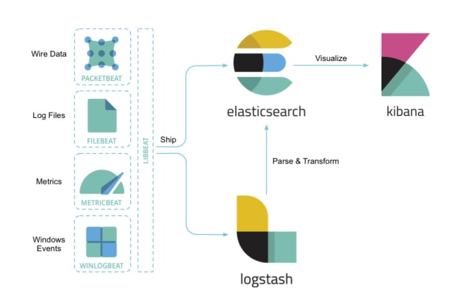 I will be your elastic, kibana, beats, logstash expert