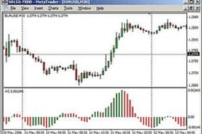 I will code custom indicators, mt4, mt5, trading view indicator