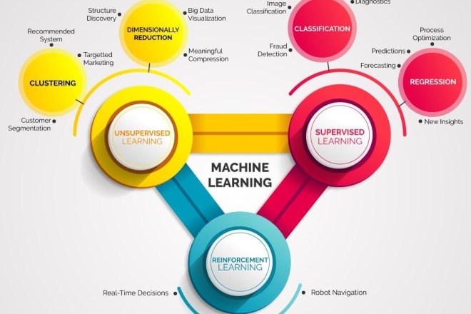 I will code machine learning python projects