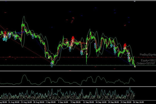 I will code mt4 mt5 custom indicator and ea, trading bot