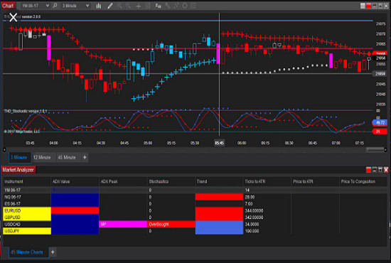 I will code ninjatrader,mt4, pinescript and trading view indicator