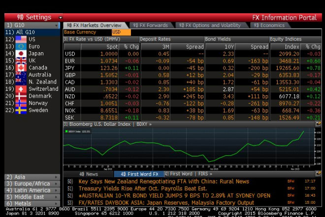 I will collect any data from bloomberg terminal for you