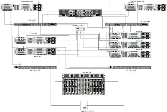 I will configure and fix your storage with brocade and tape library