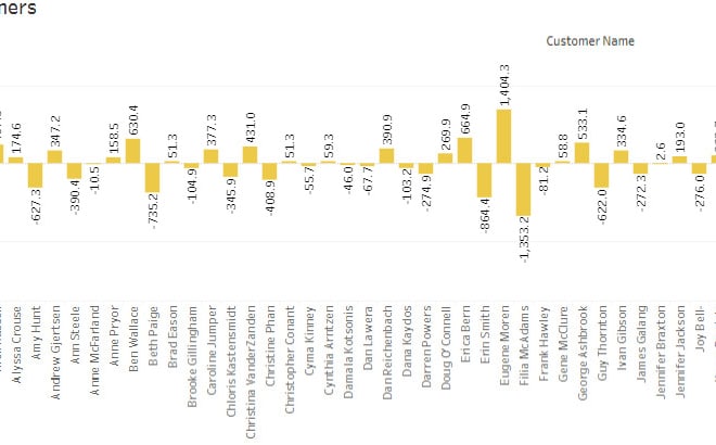 I will create dashboard and reports in tableau, power bi