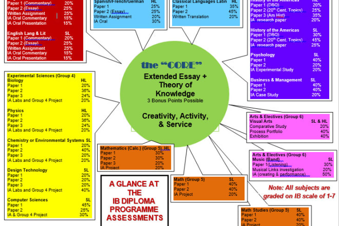 I will create level 7 physics, chemistry, biology and any other topic on ib