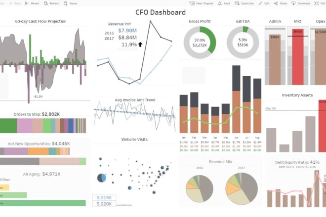 I will create marketing,sales,analytical dashboards on tableau,power bi