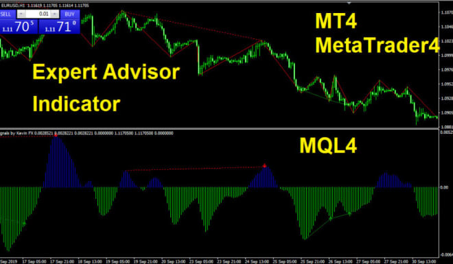 I will create mt4, mt5 expert advisors and custom indicators