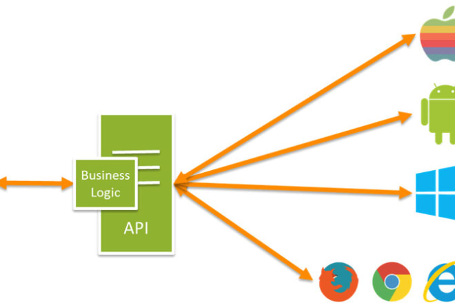 I will create or integrate rest api, soap api, json api, XML api services in dotnet