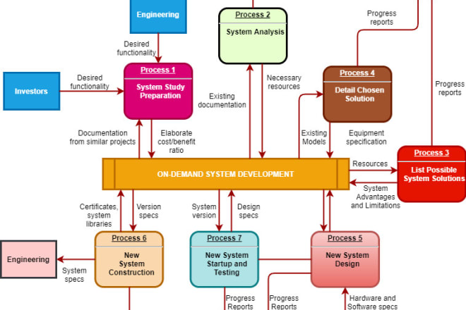 I will design professional infographics, flow diagram, data flowchart