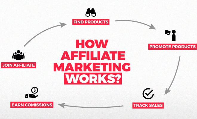 I will do affiliate link promotiom, affiliate marketing, affiliate program, clickbank