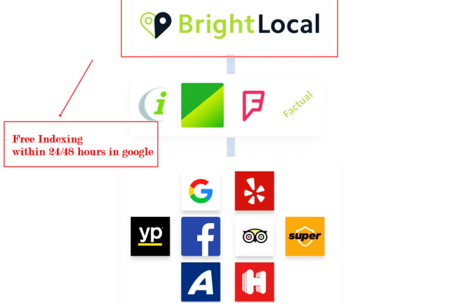 I will do manually top brightlocal SEO citations