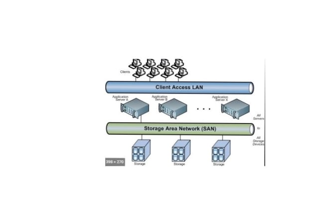 I will do san storage implementation and configuration