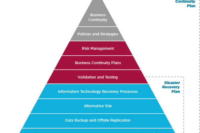 I will document your business continuity and disaster recovery