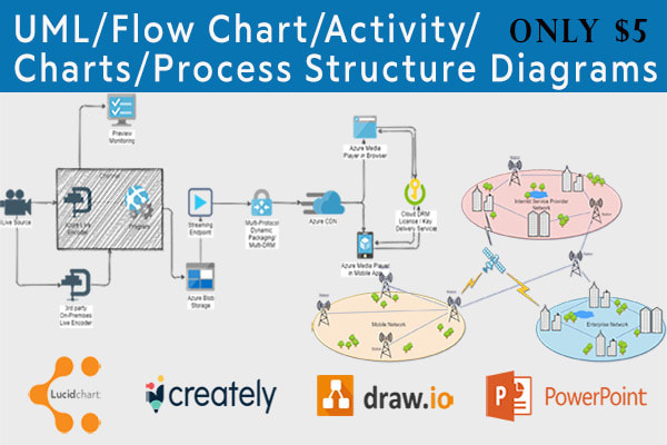 I will draw a uml diagram, flow chart, activity, sequence diagram