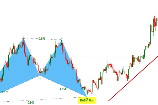 I will give forex powerful harmonic dashboard