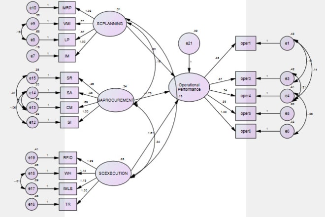 I will help you in structural equation modelling aka SEM using spss and amos