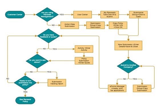 I will make effective process flow diagrams, layouts in visio