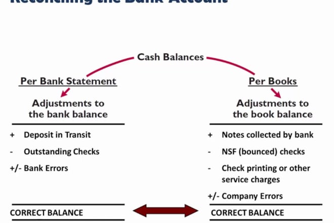 I will prepare bank reconciliation statement