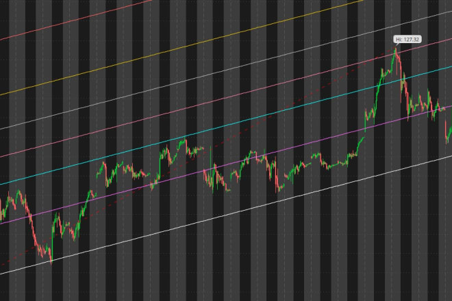 I will program your custom thinkorswim indicators or strategies
