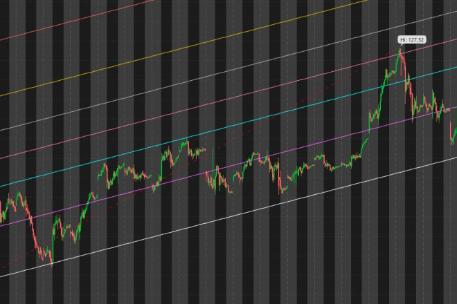 I will program your custom thinkorswim indicators or strategies