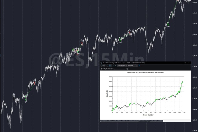 I will program your custom tradestation indicators or strategies