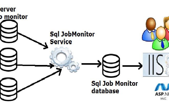I will provide application to monitor jobs from different ms sql servers