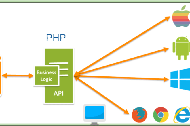 I will provide mobile web services in PHP return json or xml