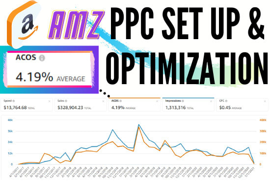 I will set up your amazon PPC campaigns and optimize them