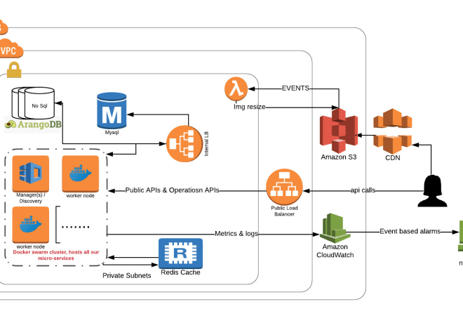 I will setup AWS and other cloud infrastructure