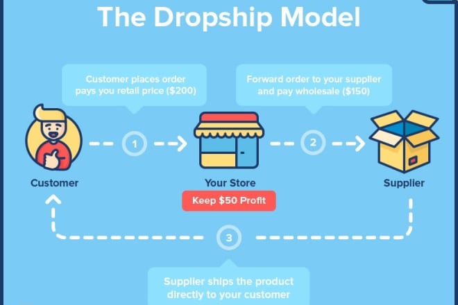 I will teach u how to make best platform for shopify