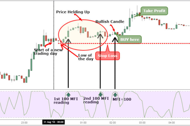 I will teach you how to profit day trading cryptocurrencies