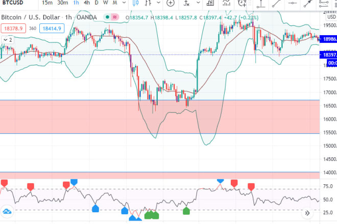 I will teach you institutional based supply and demand trading and a strategy