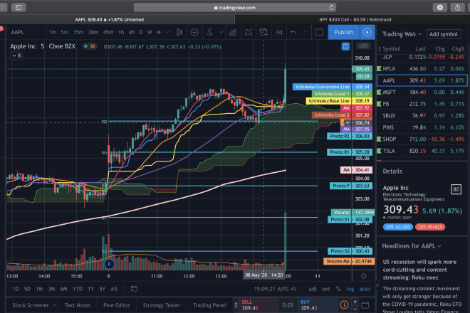I will teach you stock trading, options, chart analysis