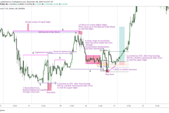 I will teach you to master price action in forex using smart money concepts