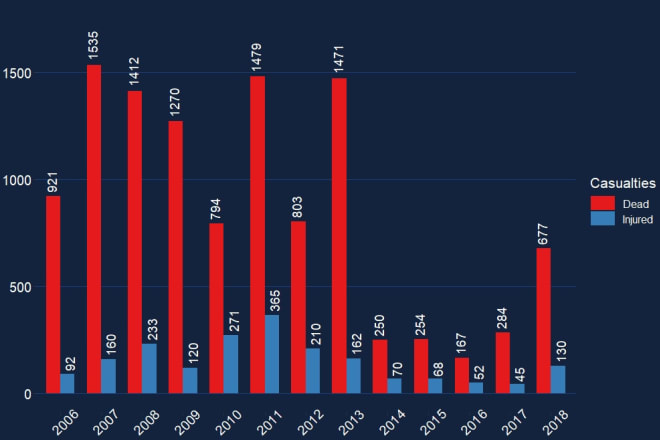 I will visualize your data with beautiful graphs and charts using r