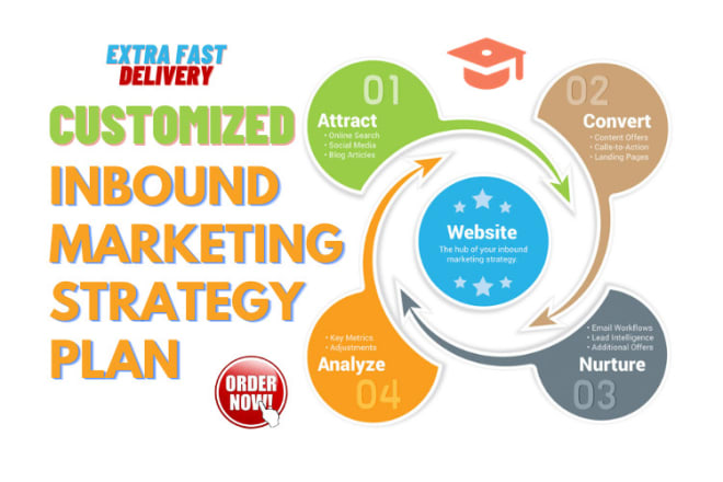 I will write DIY inbound marketing plan and digital mkt strategy