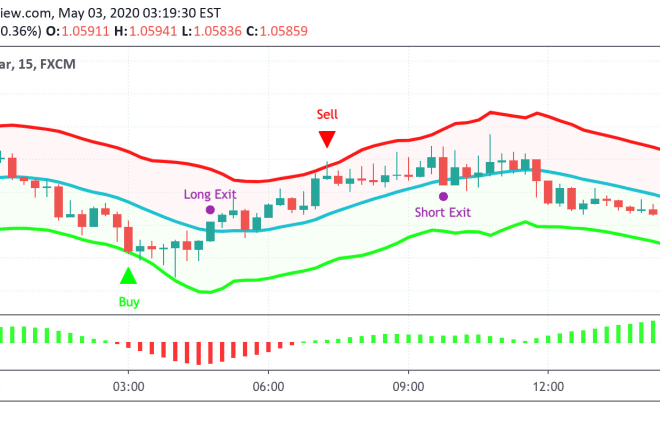 I will combine tradingview pinescript indicators and add features