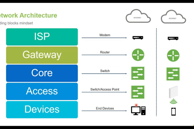 I will design your company network,design,configuration and support