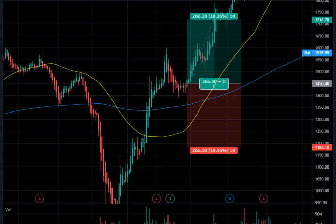 I will backtest trading strategy stock market