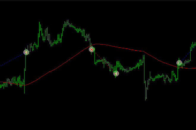 I will code a metatrader 4 mt4 mt5 indicator or expert advisor forex robot ea