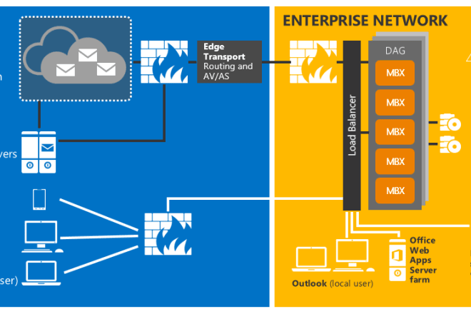 I will configure or troubleshoot exchange server