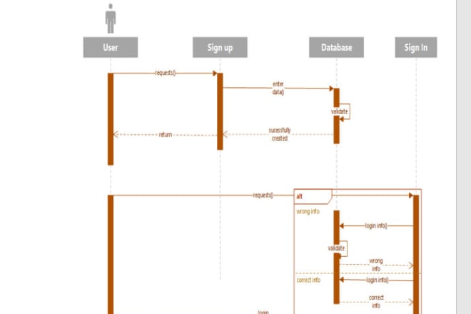 I will create all uml diagrams, technical and srs documentation