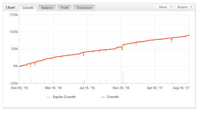 I will create ea in mql4 for mt4