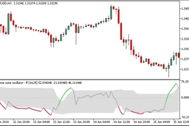 I will create indicator for mt4 and mt5 instantly