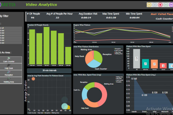 I will create reports and dashboards using power bi
