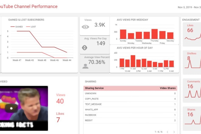 I will create youtube analytics dashboard in data studio quickly