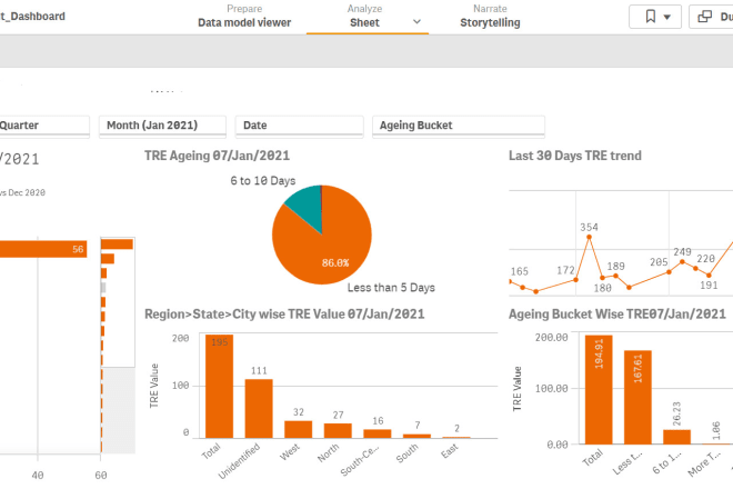 I will design qliksense full fledge dashboards