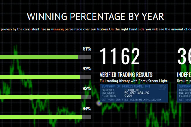 I will develop powerful and reliable forex robot