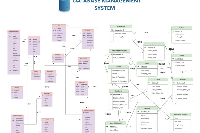 I will do database design access database database sql